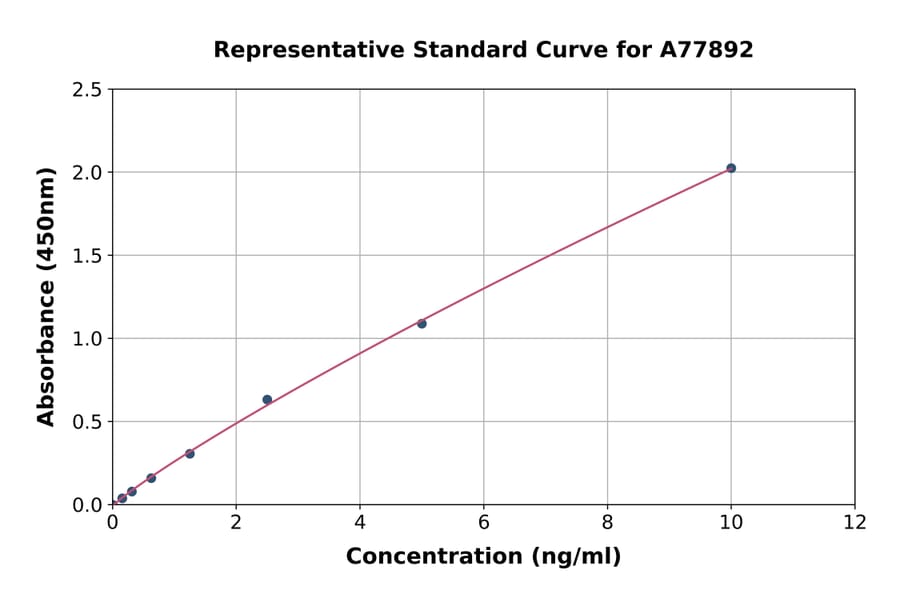 Standard Curve - Mouse Mast Cell Chymase ELISA Kit (A77892) - Antibodies.com