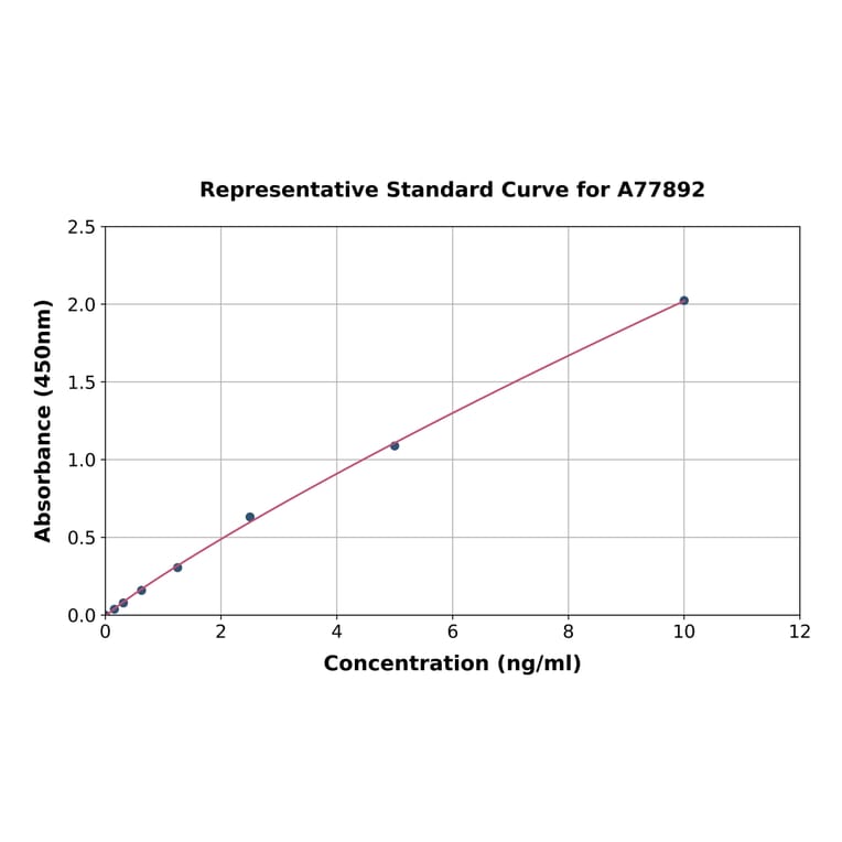 Standard Curve - Mouse Mast Cell Chymase ELISA Kit (A77892) - Antibodies.com