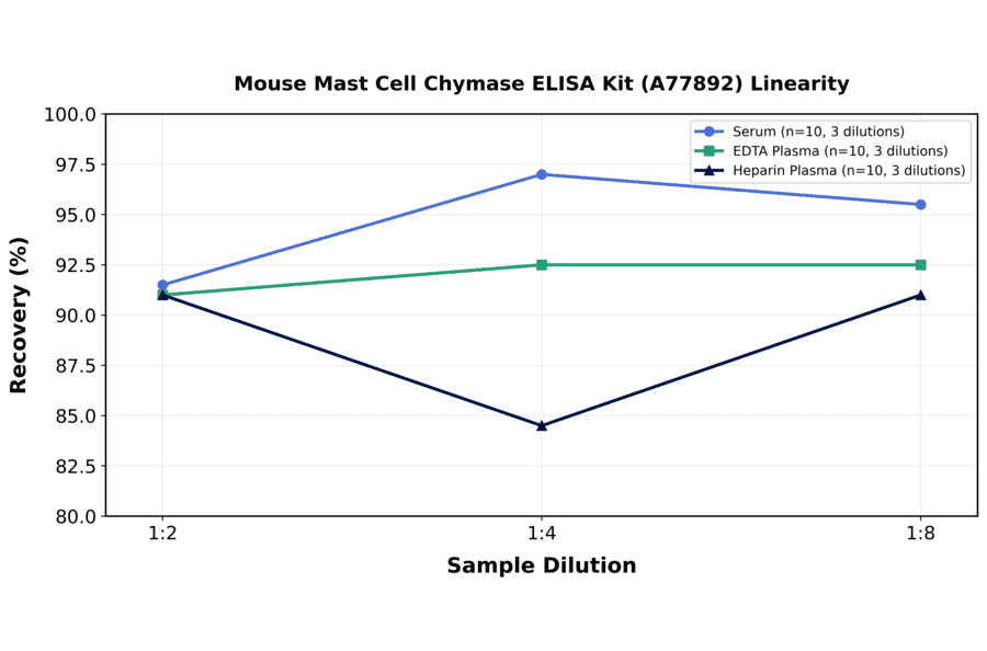 Linearity - Mouse Mast Cell Chymase ELISA Kit (A77892) - Antibodies.com