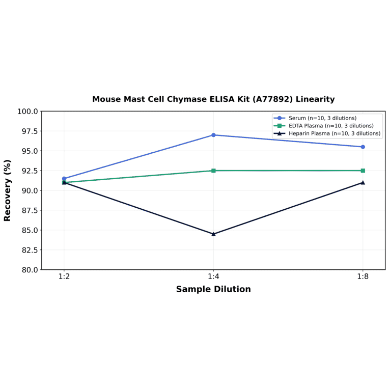 Linearity - Mouse Mast Cell Chymase ELISA Kit (A77892) - Antibodies.com