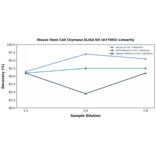 Linearity - Mouse Mast Cell Chymase ELISA Kit (A77892) - Antibodies.com