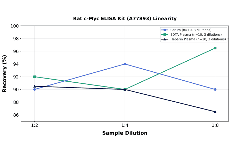 Linearity - Rat c-Myc ELISA Kit (A77893) - Antibodies.com
