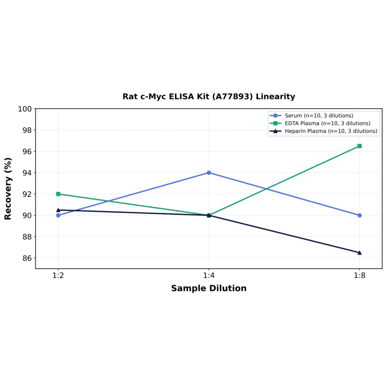 Linearity - Rat c-Myc ELISA Kit (A77893) - Antibodies.com