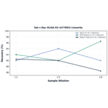 Linearity - Rat c-Myc ELISA Kit (A77893) - Antibodies.com