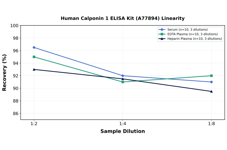 Linearity - Human Calponin 1 ELISA Kit (A77894) - Antibodies.com