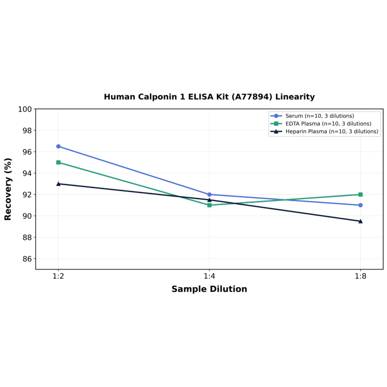 Linearity - Human Calponin 1 ELISA Kit (A77894) - Antibodies.com