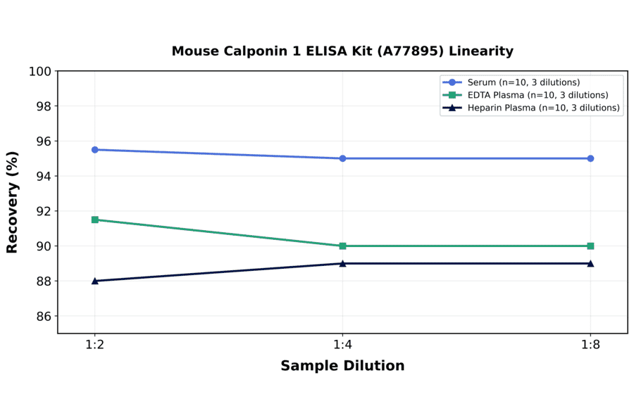 Linearity - Mouse Calponin 1 ELISA Kit (A77895) - Antibodies.com