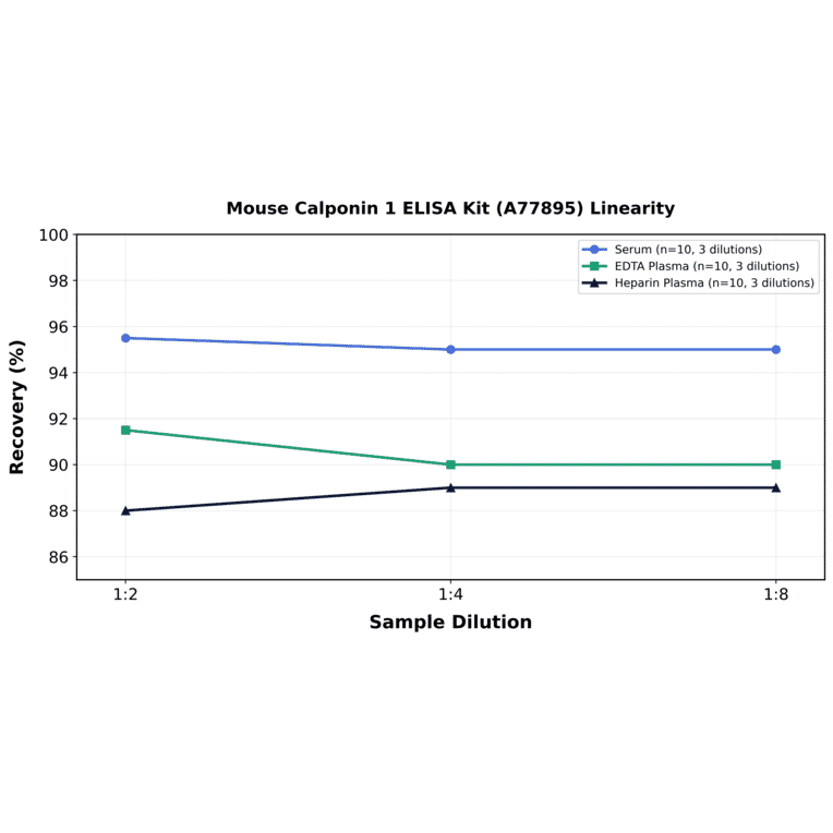 Linearity - Mouse Calponin 1 ELISA Kit (A77895) - Antibodies.com