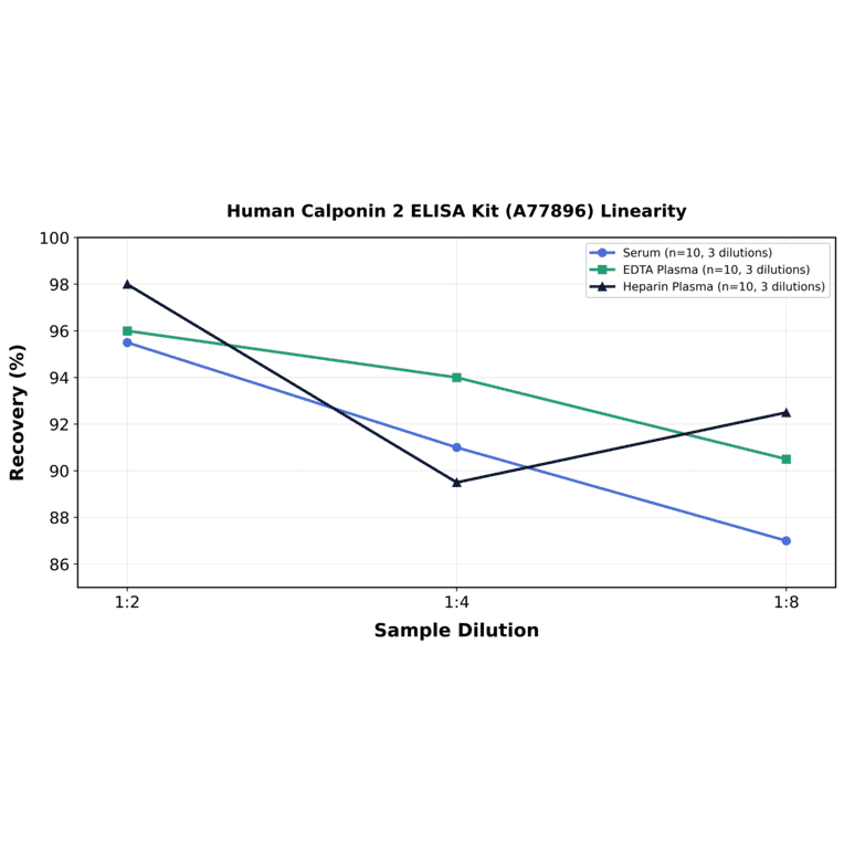 Linearity - Human Calponin 2 ELISA Kit (A77896) - Antibodies.com