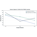 Linearity - Human Calponin 2 ELISA Kit (A77896) - Antibodies.com