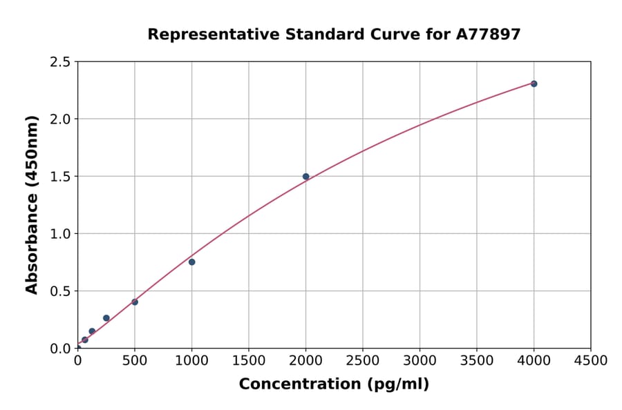 Standard Curve - Mouse Cannabinoid Receptor II ELISA Kit (A77897) - Antibodies.com