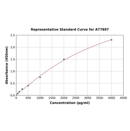 Standard Curve - Mouse Cannabinoid Receptor II ELISA Kit (A77897) - Antibodies.com