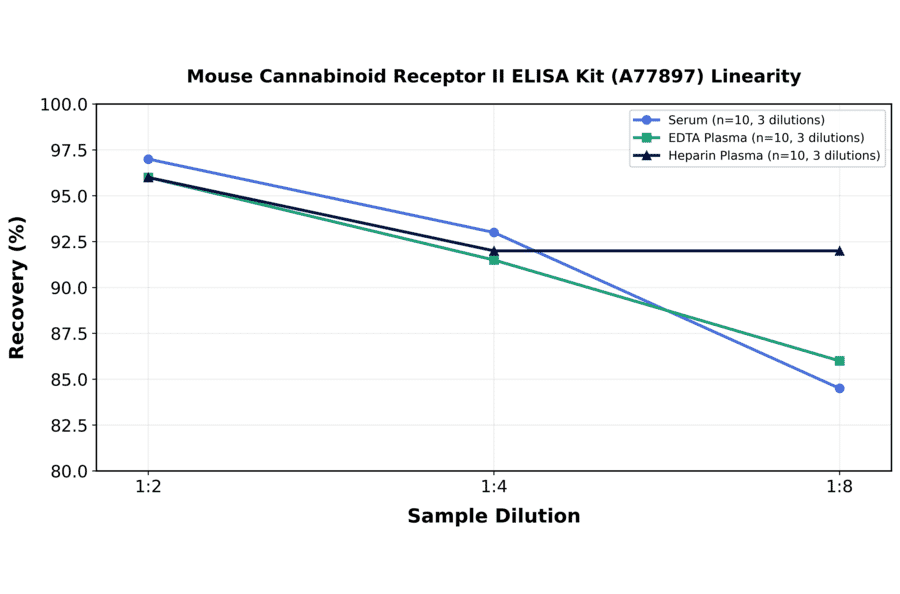 Linearity - Mouse Cannabinoid Receptor II ELISA Kit (A77897) - Antibodies.com