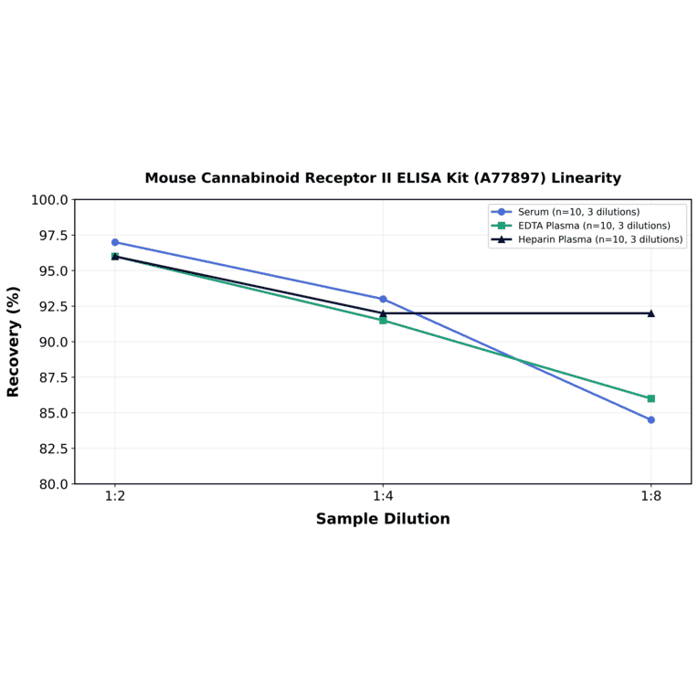 Linearity - Mouse Cannabinoid Receptor II ELISA Kit (A77897) - Antibodies.com