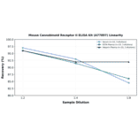 Linearity - Mouse Cannabinoid Receptor II ELISA Kit (A77897) - Antibodies.com