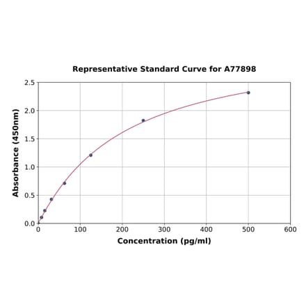 Standard Curve - Mouse CNTF ELISA Kit (A77898) - Antibodies.com