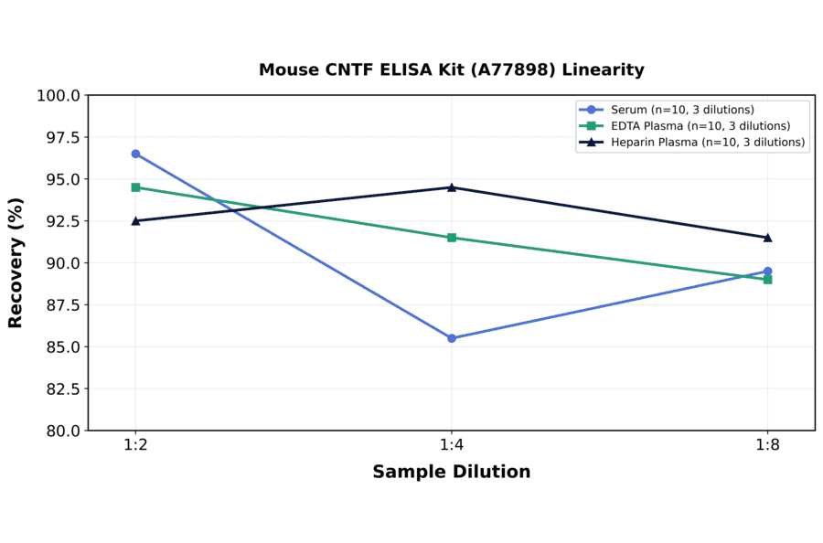 Linearity - Mouse CNTF ELISA Kit (A77898) - Antibodies.com