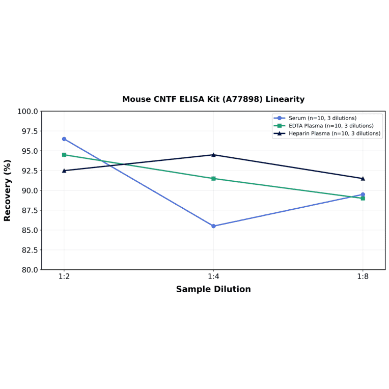 Linearity - Mouse CNTF ELISA Kit (A77898) - Antibodies.com