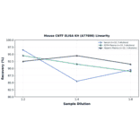 Linearity - Mouse CNTF ELISA Kit (A77898) - Antibodies.com
