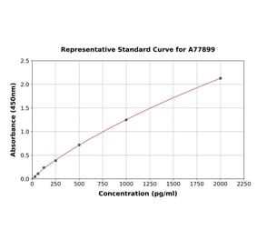 Standard Curve - Human CNTF ELISA Kit (A77899) - Antibodies.com