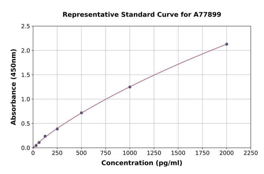 Standard Curve - Human CNTF ELISA Kit (A77899) - Antibodies.com