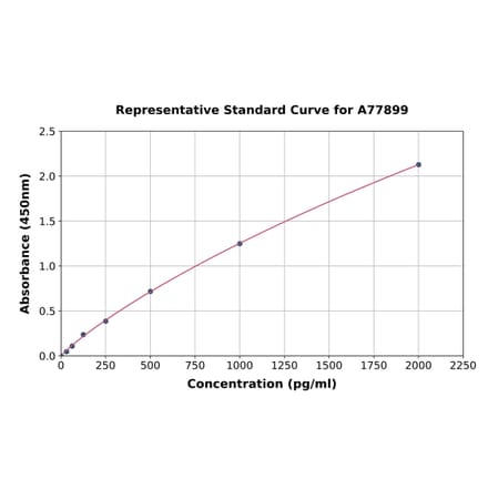 Standard Curve - Human CNTF ELISA Kit (A77899) - Antibodies.com