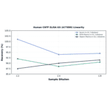 Linearity - Human CNTF ELISA Kit (A77899) - Antibodies.com