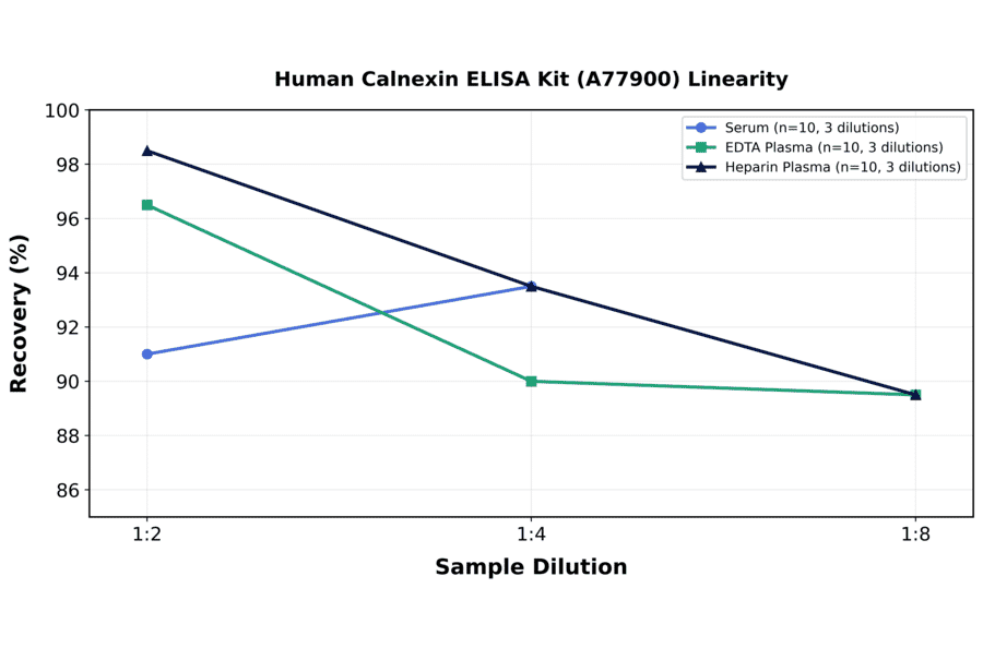Linearity - Human Calnexin ELISA Kit (A77900) - Antibodies.com