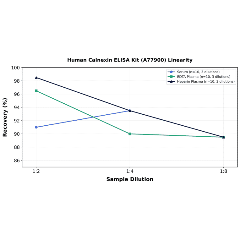 Linearity - Human Calnexin ELISA Kit (A77900) - Antibodies.com