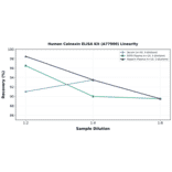 Linearity - Human Calnexin ELISA Kit (A77900) - Antibodies.com