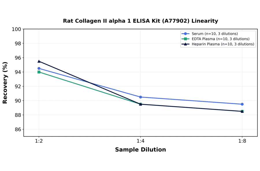 Linearity - Rat Collagen II alpha 1 ELISA Kit (A77902) - Antibodies.com