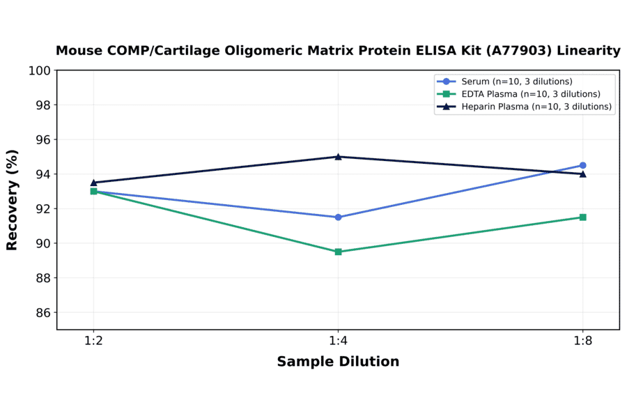 Linearity - Mouse COMP/Cartilage Oligomeric Matrix Protein ELISA Kit (A77903) - Antibodies.com