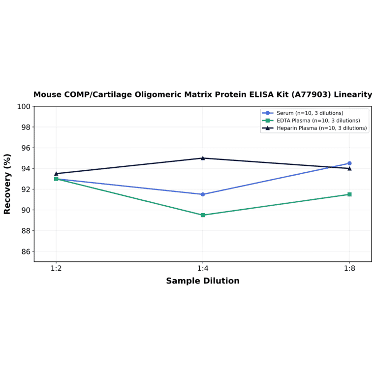 Linearity - Mouse COMP/Cartilage Oligomeric Matrix Protein ELISA Kit (A77903) - Antibodies.com