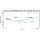 Linearity - Mouse COMP/Cartilage Oligomeric Matrix Protein ELISA Kit (A77903) - Antibodies.com