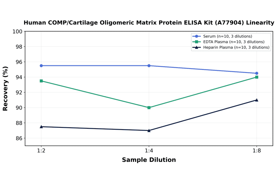 Linearity - Human COMP/Cartilage Oligomeric Matrix Protein ELISA Kit (A77904) - Antibodies.com