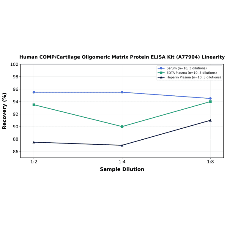 Linearity - Human COMP/Cartilage Oligomeric Matrix Protein ELISA Kit (A77904) - Antibodies.com