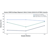 Linearity - Human COMP/Cartilage Oligomeric Matrix Protein ELISA Kit (A77904) - Antibodies.com