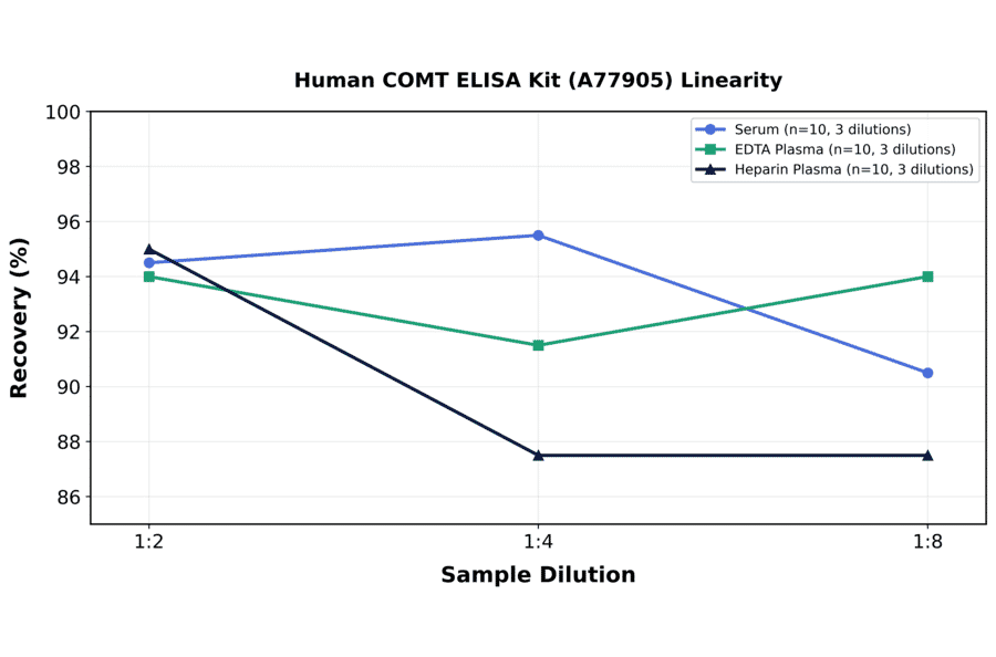 Linearity - Human COMT ELISA Kit (A77905) - Antibodies.com
