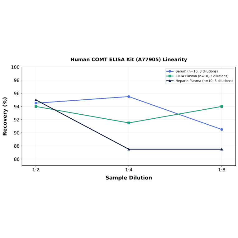 Linearity - Human COMT ELISA Kit (A77905) - Antibodies.com
