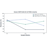 Linearity - Human COMT ELISA Kit (A77905) - Antibodies.com