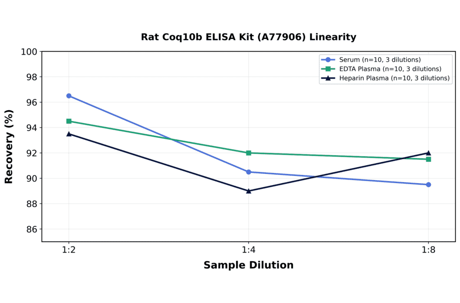 Linearity - Rat Coq10b ELISA Kit (A77906) - Antibodies.com