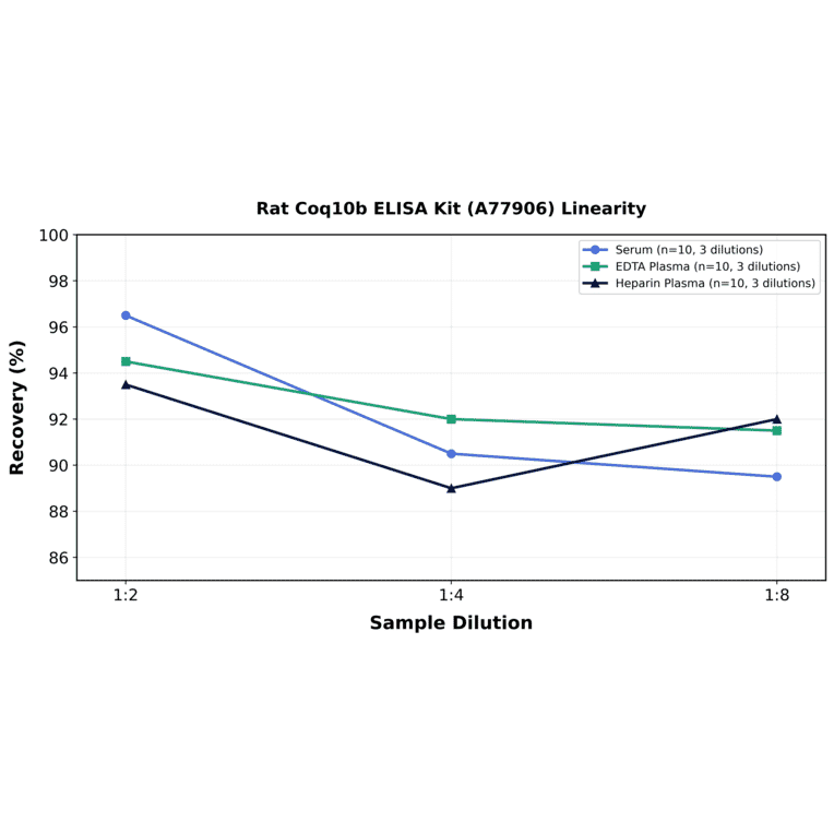 Linearity - Rat Coq10b ELISA Kit (A77906) - Antibodies.com