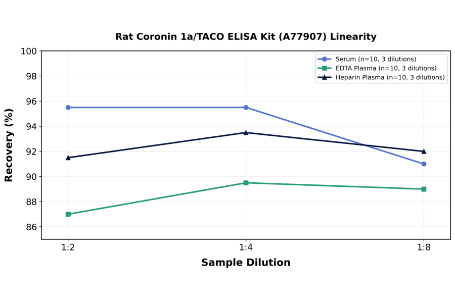 Linearity - Rat Coronin 1a/TACO ELISA Kit (A77907) - Antibodies.com
