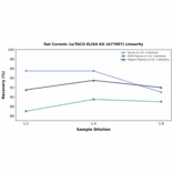 Linearity - Rat Coronin 1a/TACO ELISA Kit (A77907) - Antibodies.com