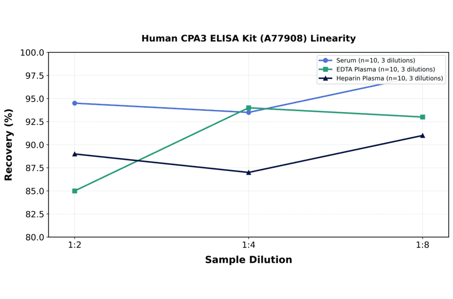 Linearity - Human CPA3 ELISA Kit (A77908) - Antibodies.com
