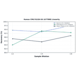 Linearity - Human CPA3 ELISA Kit (A77908) - Antibodies.com
