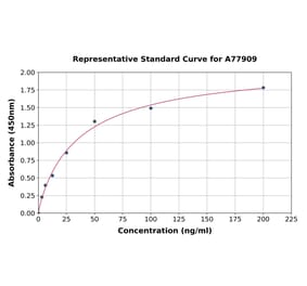 Standard Curve - Human Carboxypeptidase B2 ELISA Kit (A77909) - Antibodies.com