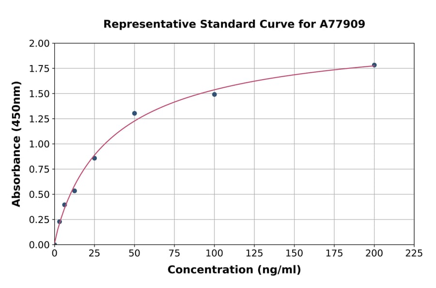 Standard Curve - Human Carboxypeptidase B2 ELISA Kit (A77909) - Antibodies.com
