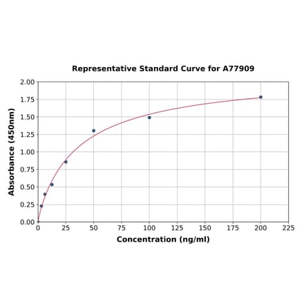 Standard Curve - Human Carboxypeptidase B2 ELISA Kit (A77909) - Antibodies.com