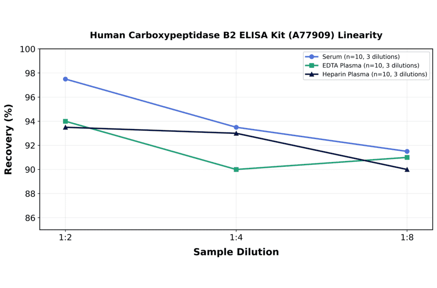 Linearity - Human Carboxypeptidase B2 ELISA Kit (A77909) - Antibodies.com
